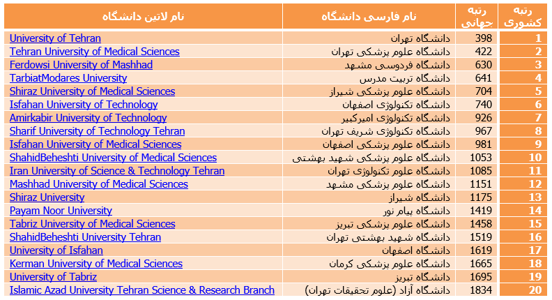 اسامی بیست دانشگاه رتبه اول کشور در سایت علی نوروزی